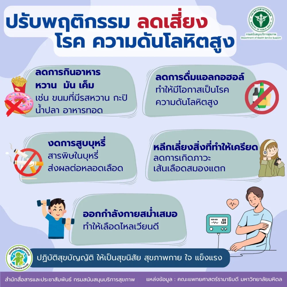 ปรับพฤติกรรม ลดเสี่ยง โรค ความดันโลหิตสูง