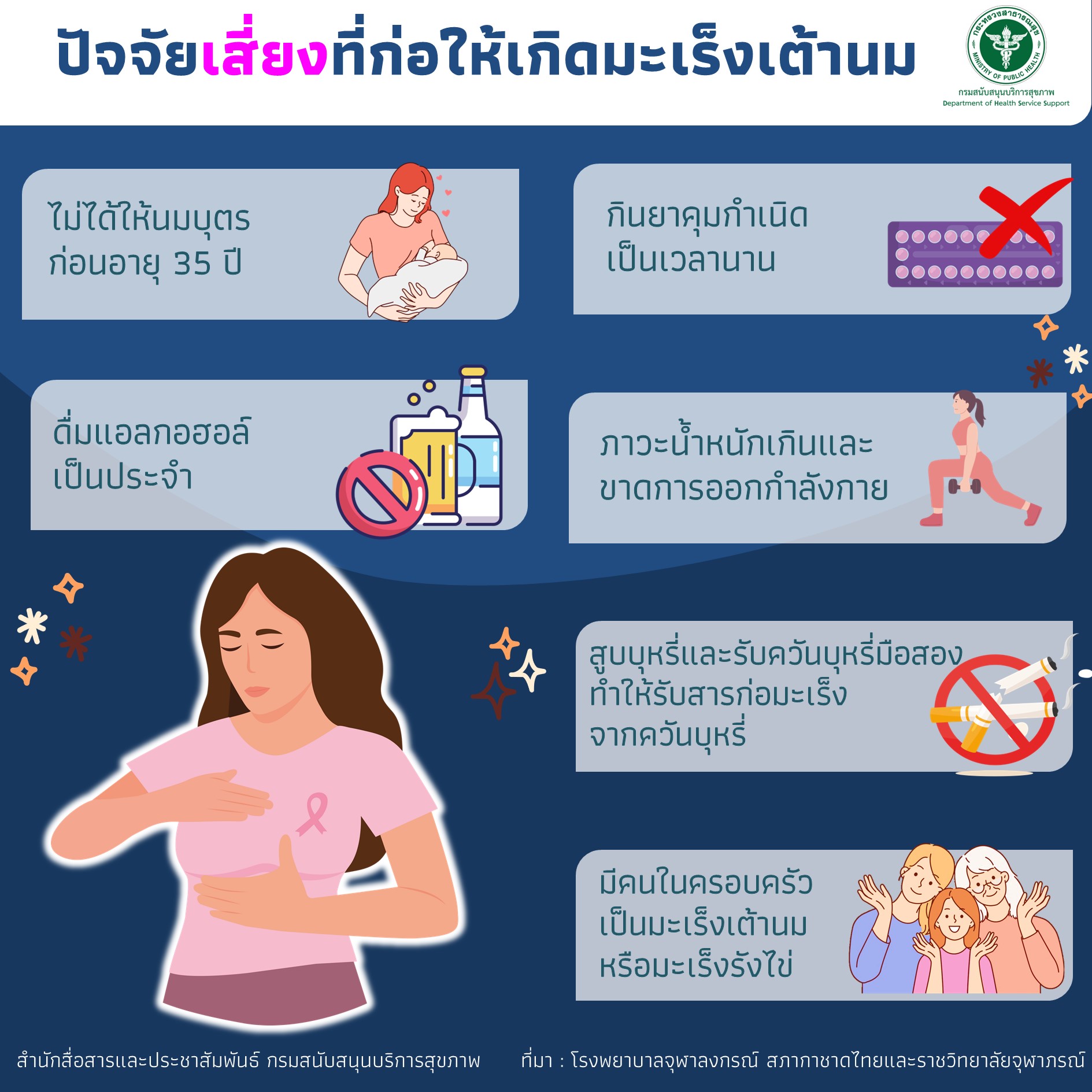 ปัจจัยเสี่ยงที่ก่อให้เกิดมะเร็งเต้านม