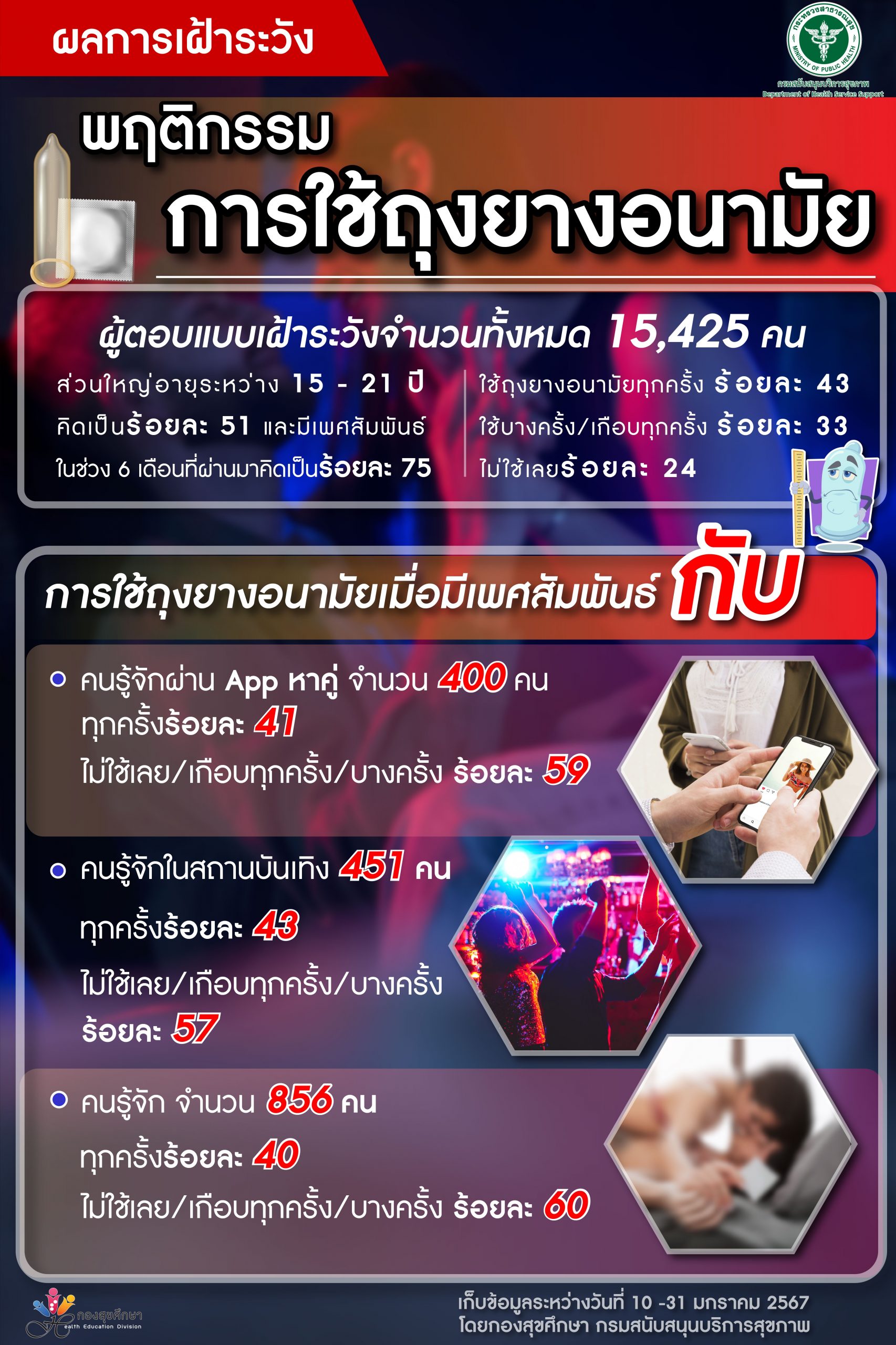 ผลสำรวจพฤติกรรมการใช้ถุงยางอนามัย